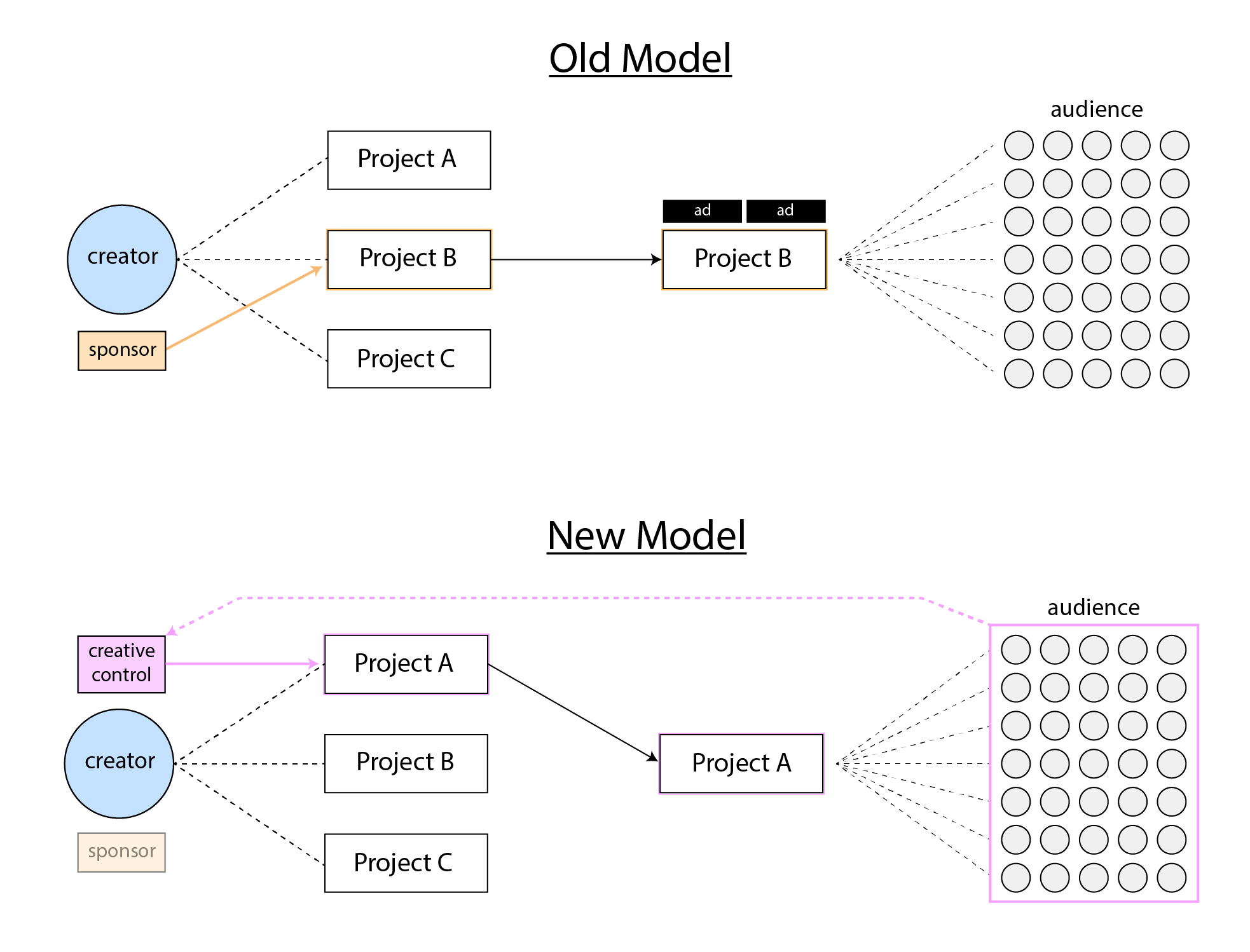 Creative Control diagram